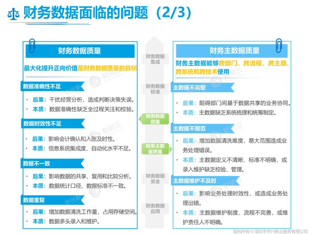 财务数据问题（2/3）：数据质量与主数据质量