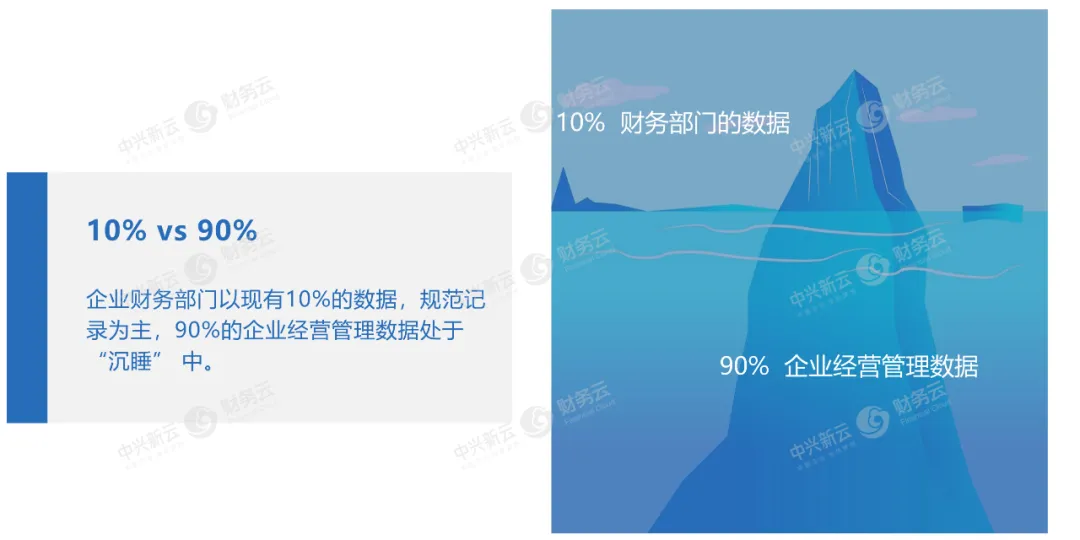 图2 企业数据现状