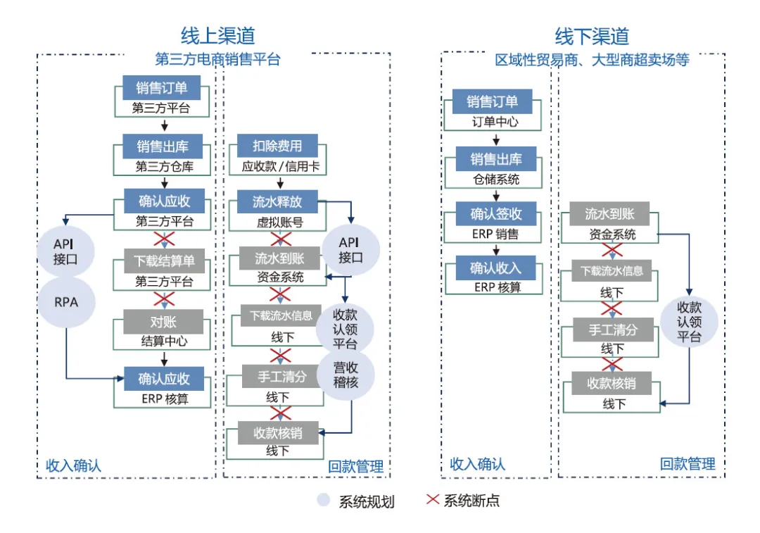 图1 A公司收入收款流程现状及优化示例