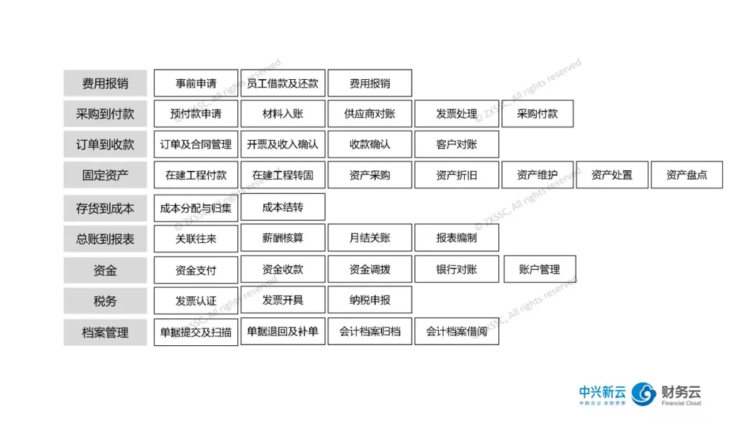 图4 财务共享中心流程框架