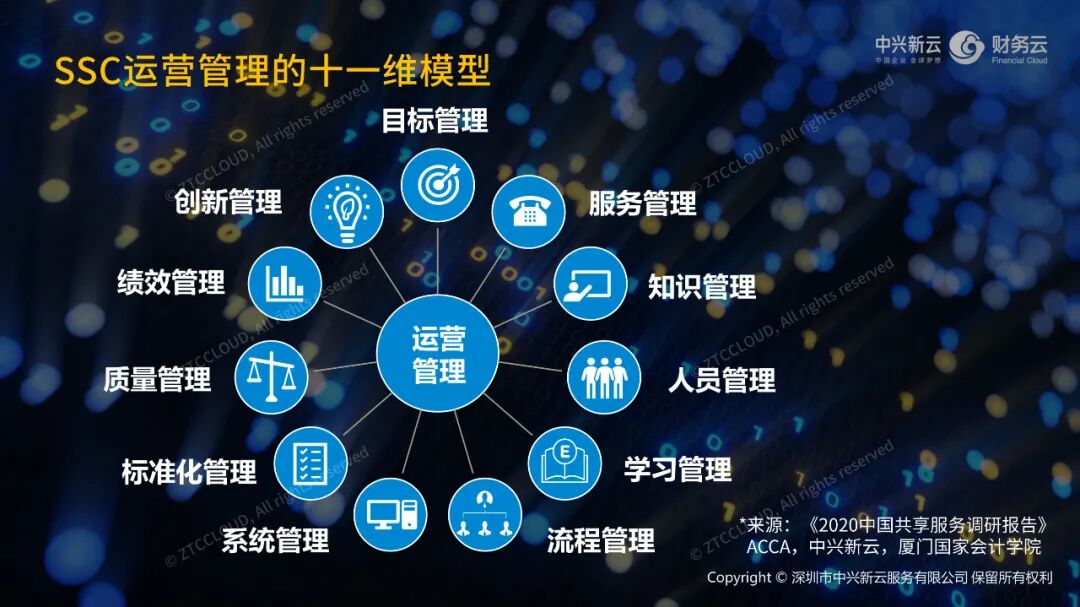 共享中心运营管理的十一维模型（原图注明来源为2020年共享服务调研报告）。