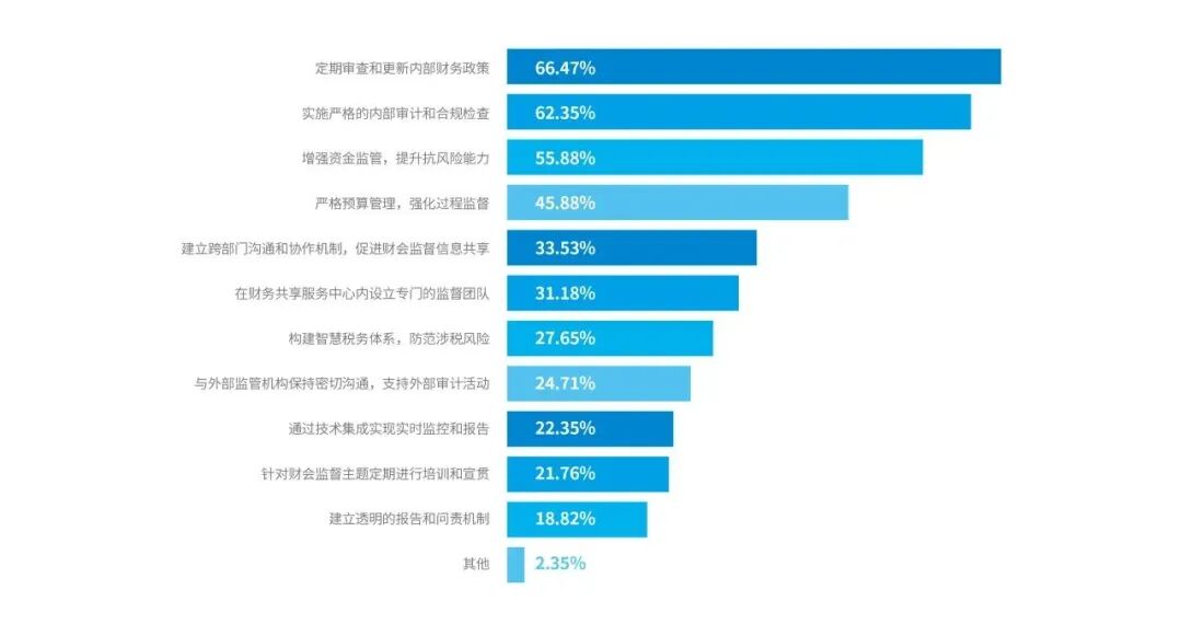 财务共享服务中心为落实财会监督采取的措施