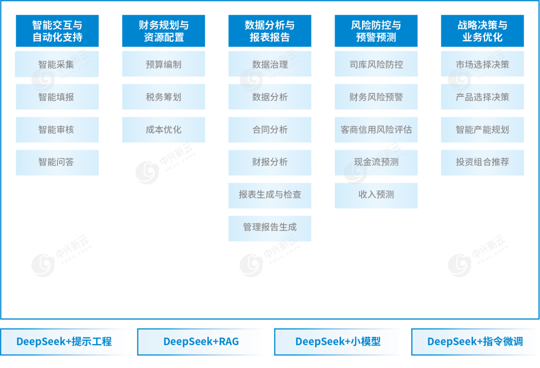 中兴新云财务领域“AI+”应用场景