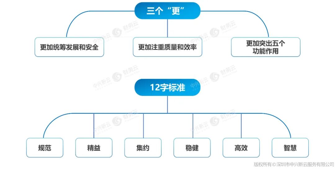 图2 世界一流财务管理体系的内涵