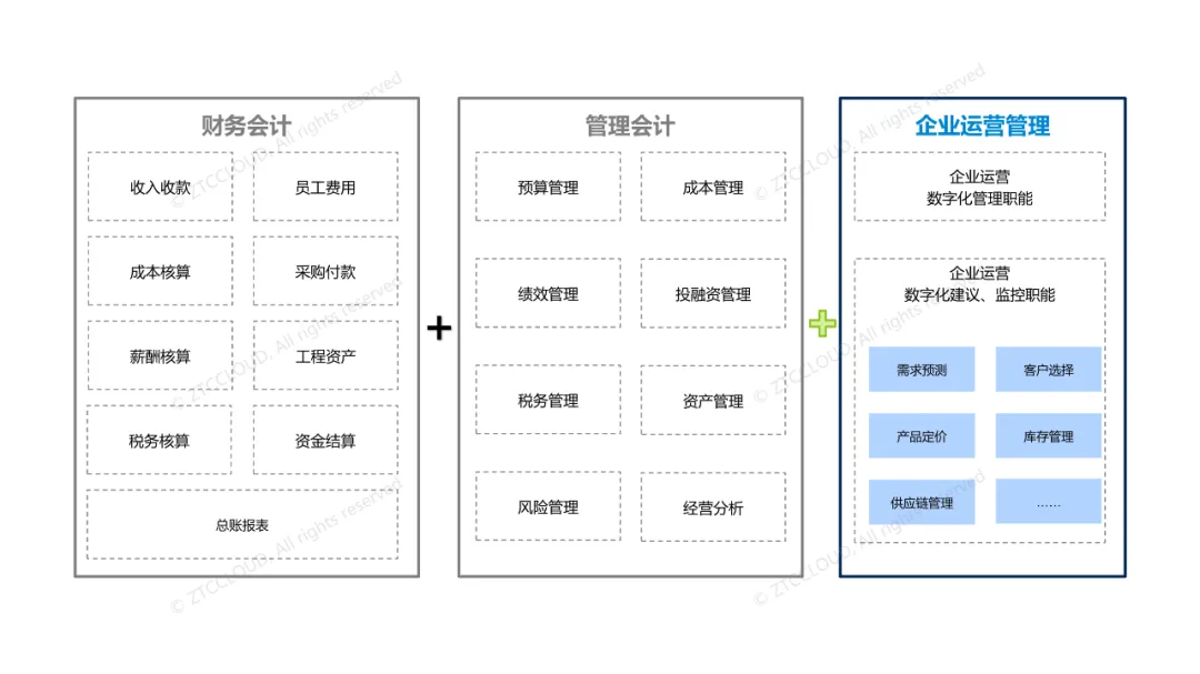 财务会计、管理会计与企业运营管理的职能关系