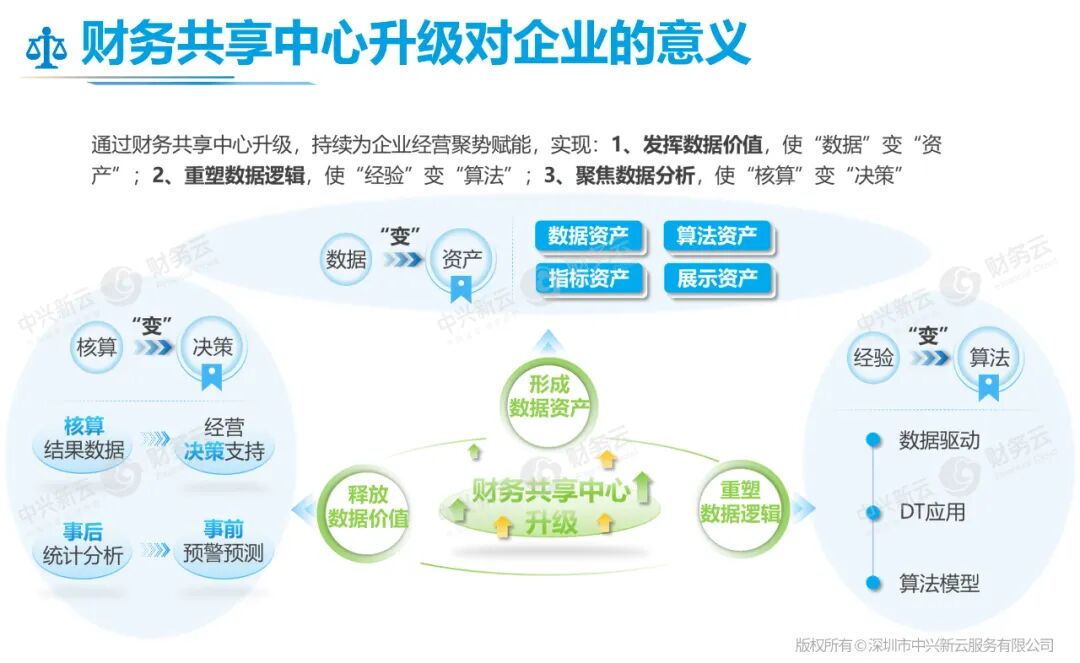 共享中心升级的价值:数据形成资产、经验沉淀算法、核算支持决策
