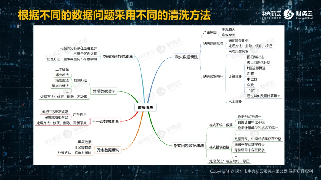 02 数据清洗 · 图12
