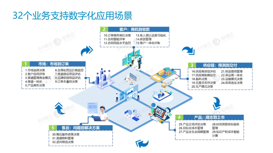 财务未来趋势 · 图9