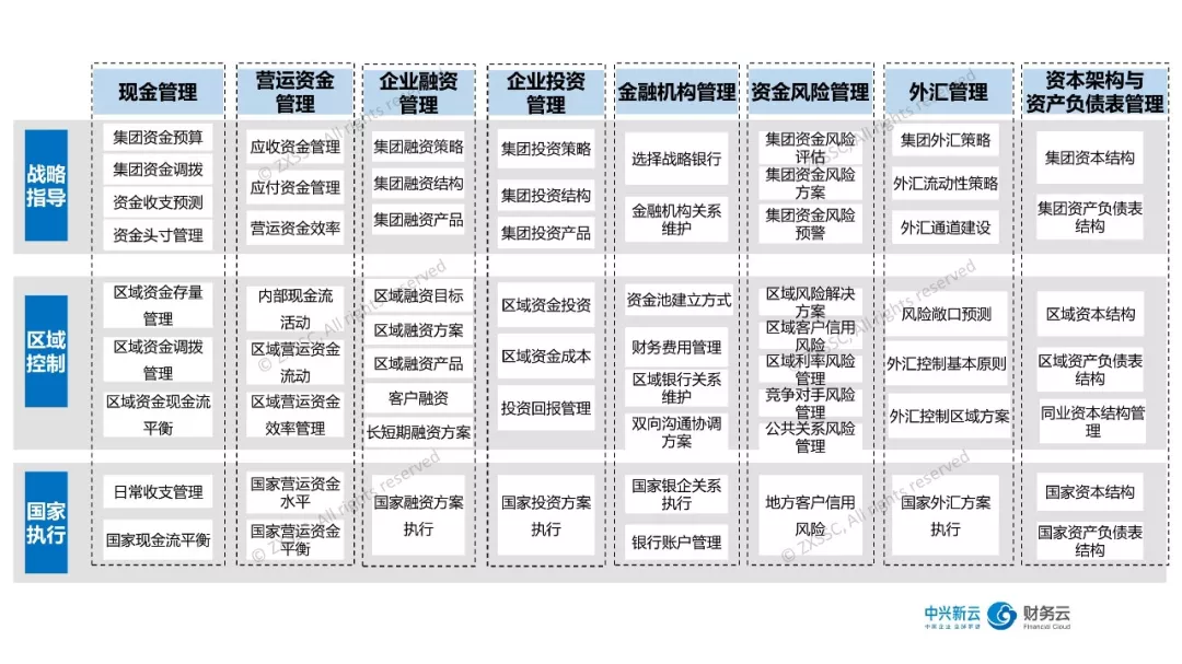 图3 财资管理职能体系