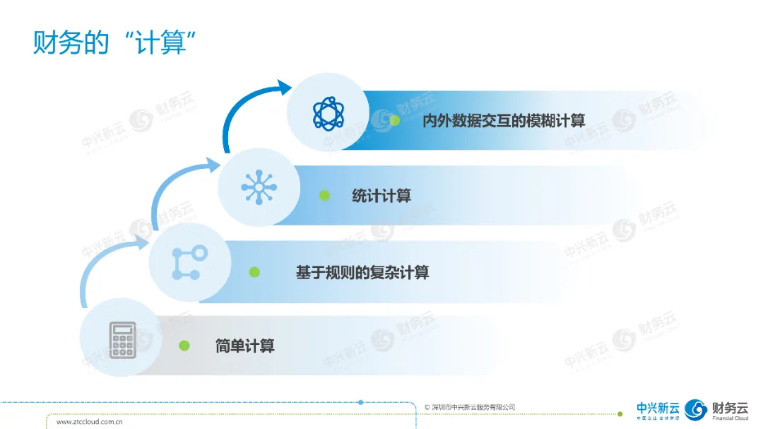财务数字化会使财务职能发生什么样的转变? · 图3