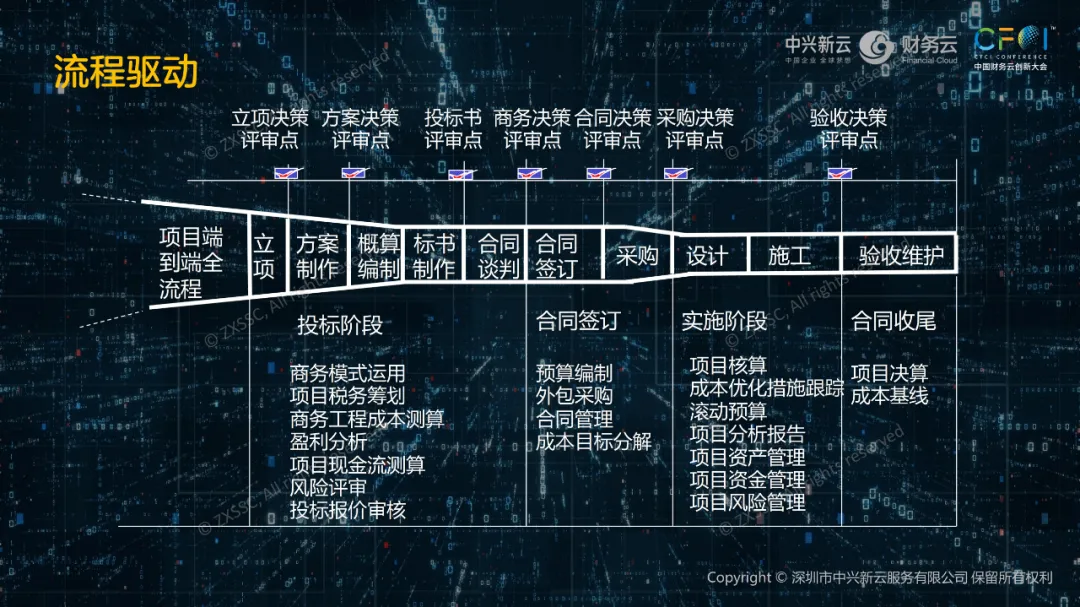 (二)营销项目的流程管理 · 图6