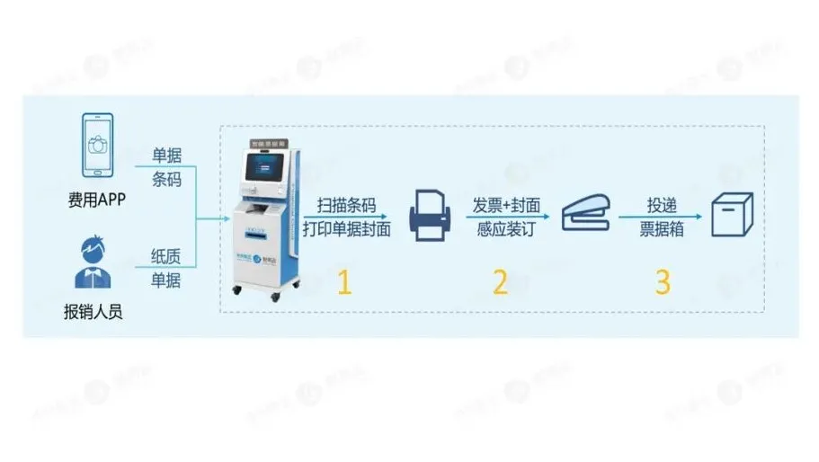 图2 智能票据箱流程