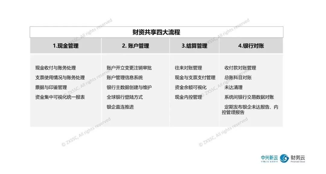 图5 财资管理流程图