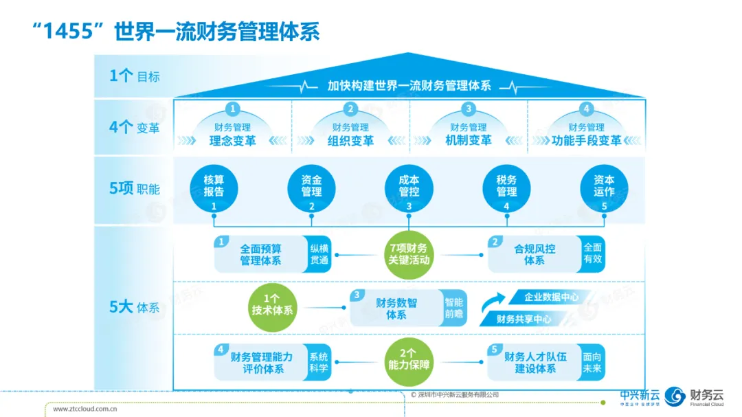 演讲中的“1455”世界一流财务管理体系框架。