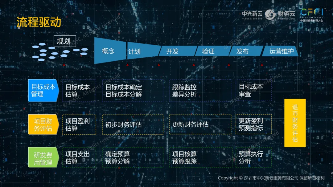 (一)研发项目的流程管理 · 图5