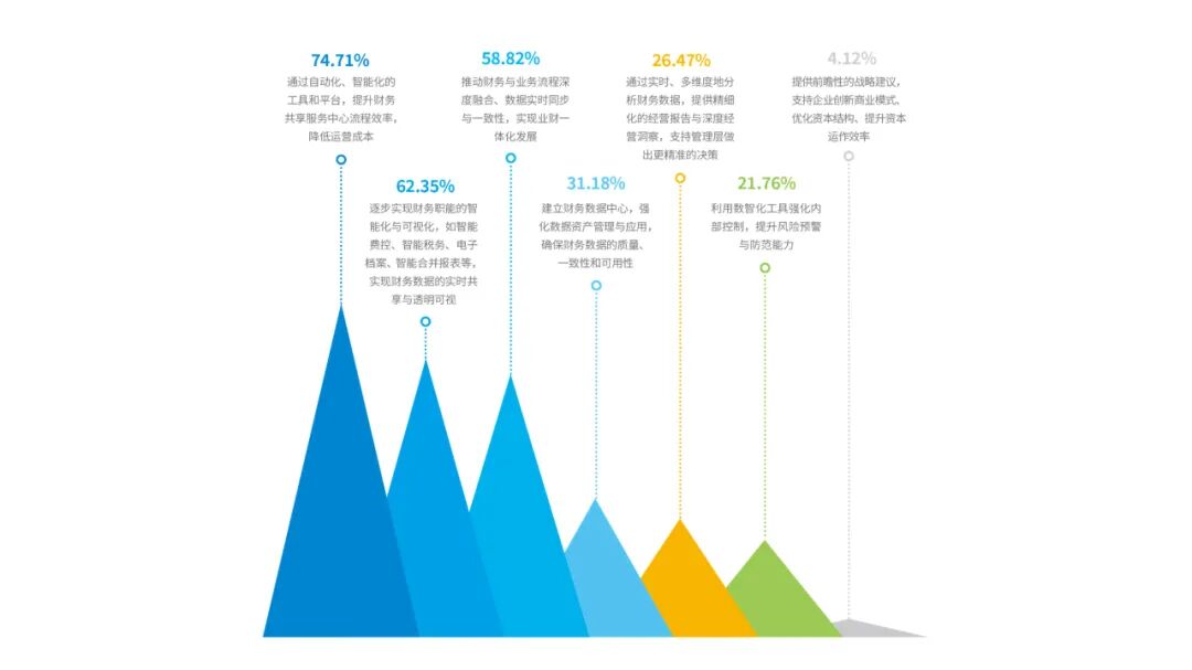 财务共享服务中心数智化转型目标