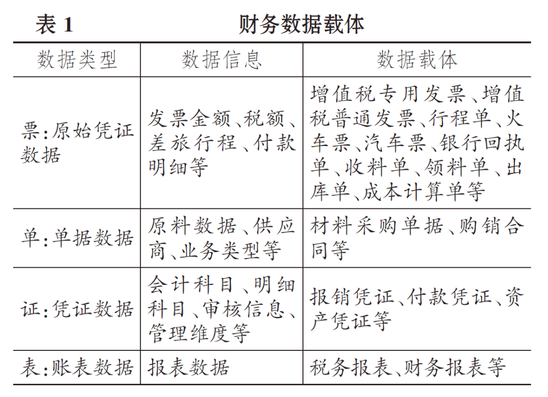 表1:财务数据载体
