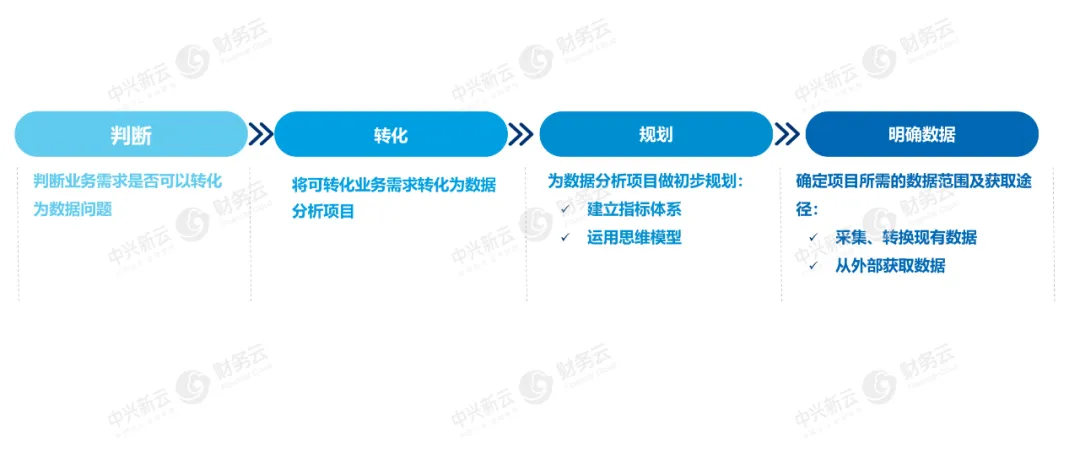 数据理解步骤