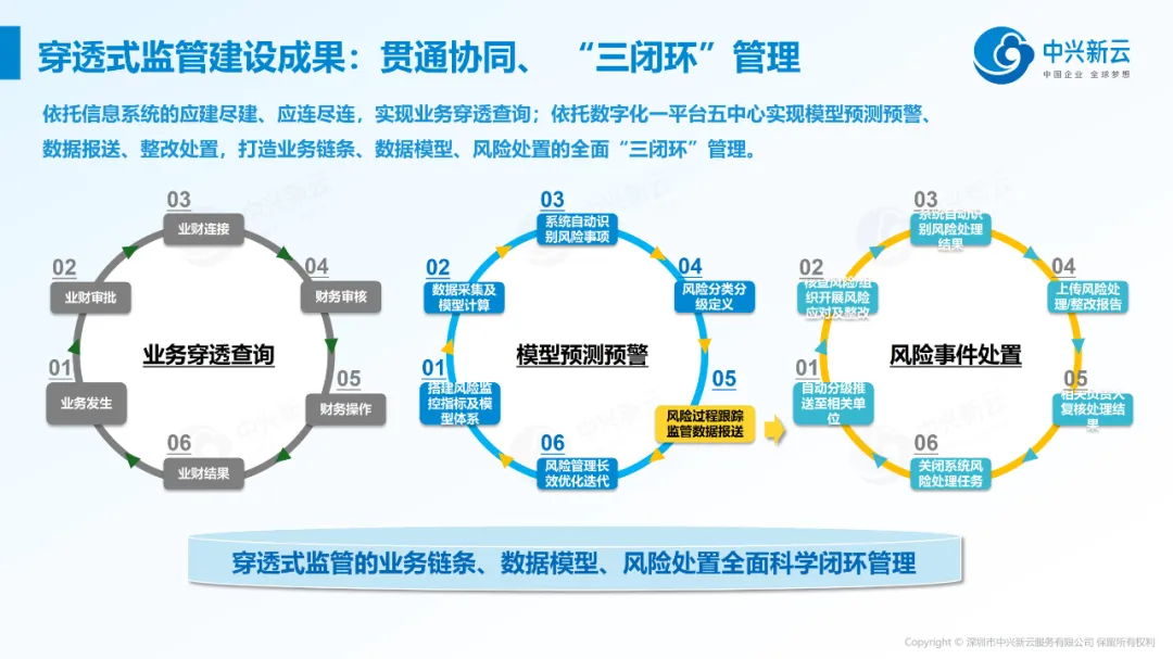 穿透式监管的应用场景与建设成效 · 图5
