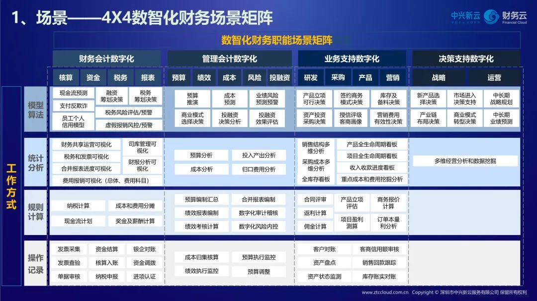 4×4数智化财务场景矩阵:四类财务职能与四种工作方式