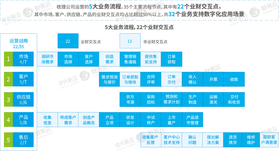 企业业财交互点与数字化应用场景（以研发和生产制造类企业为例）