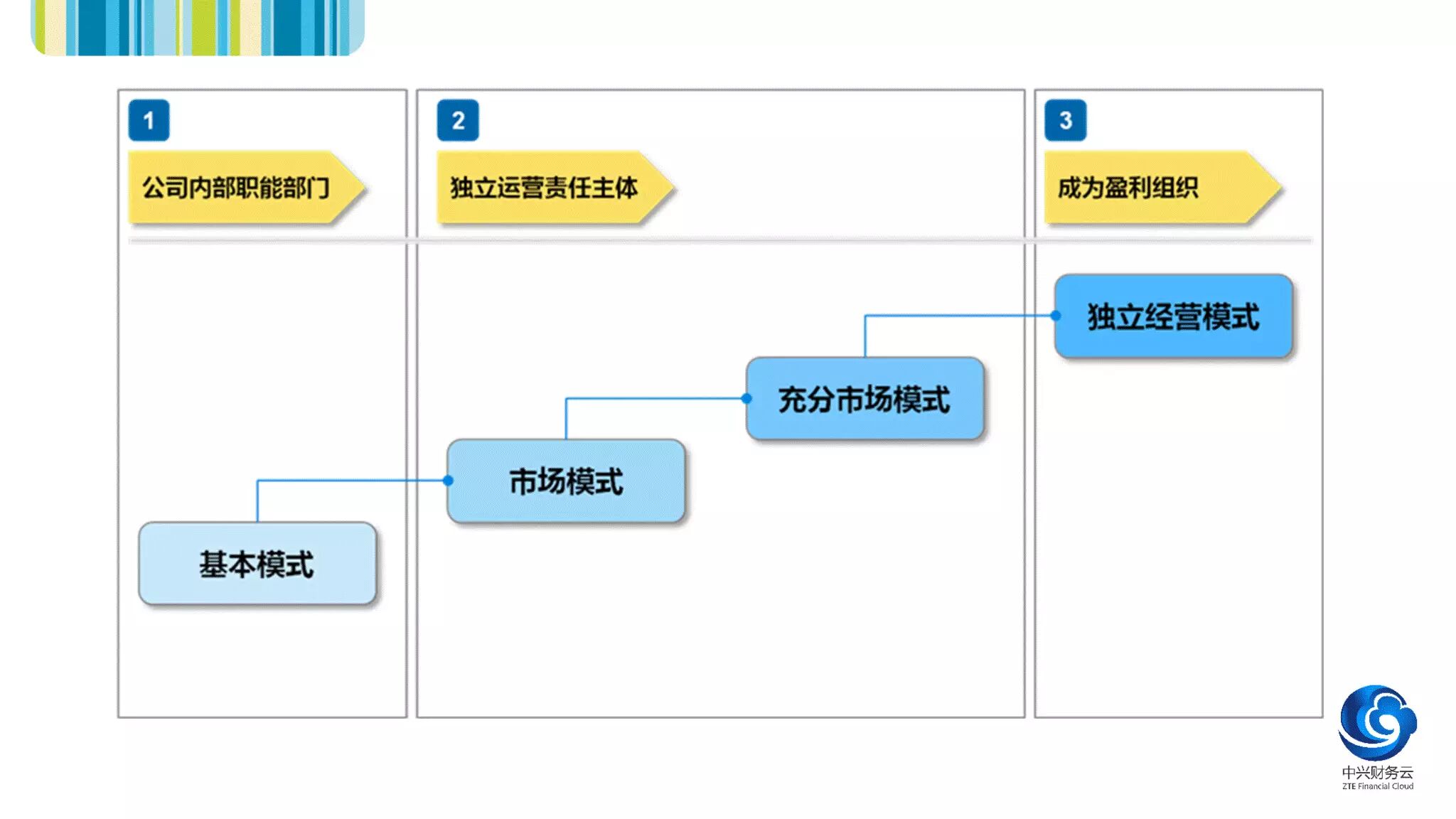 财务共享服务中心职能模式
