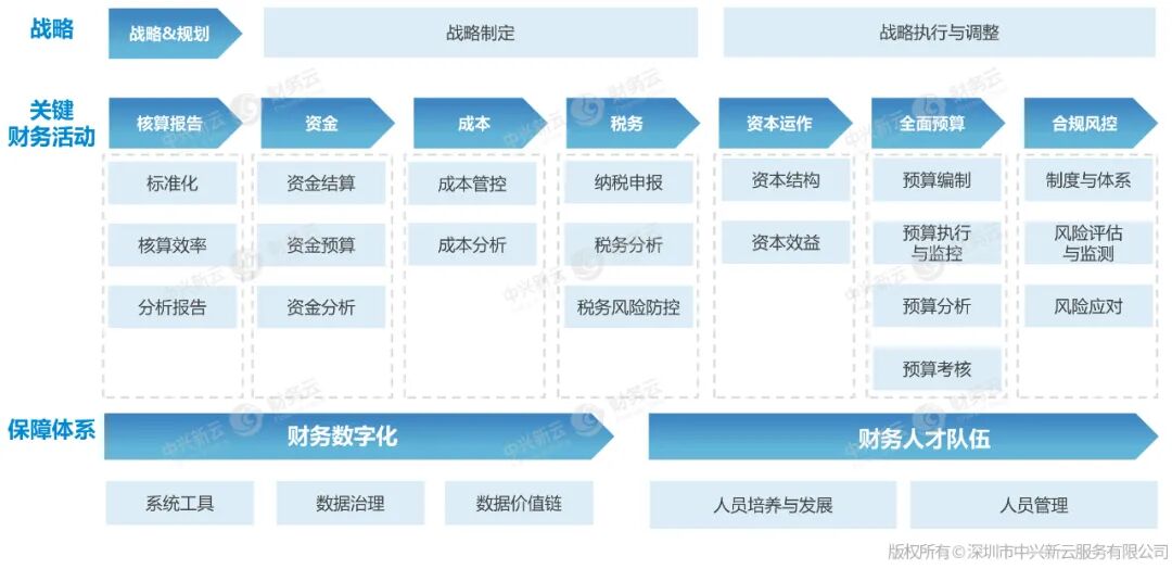 图12 财务管理能力诊断框架示例