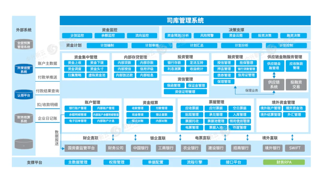 司库管理系统功能框架