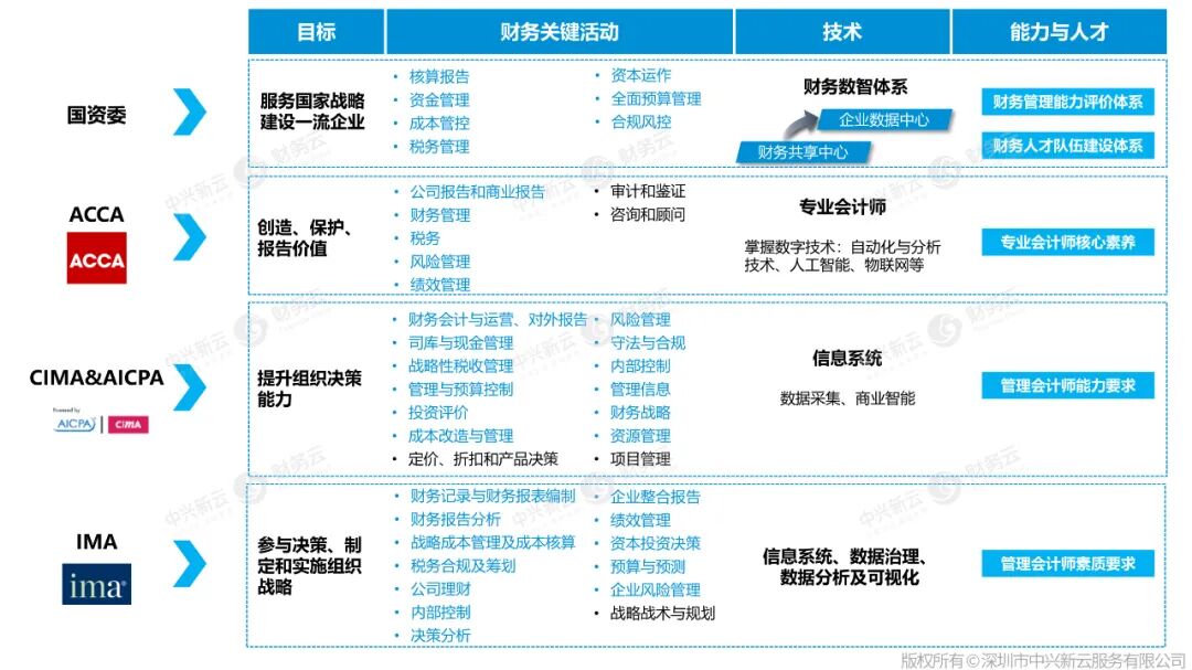 图1 四大财务体系差异对比速览