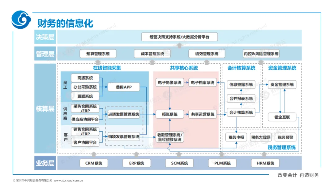 技术的演进 · 图3