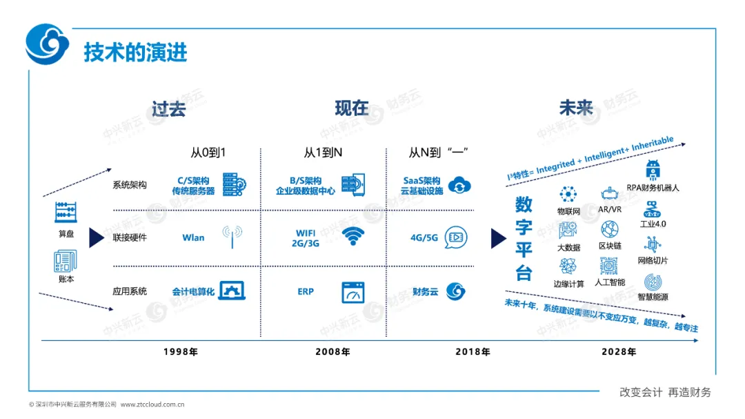 技术的演进 · 图2