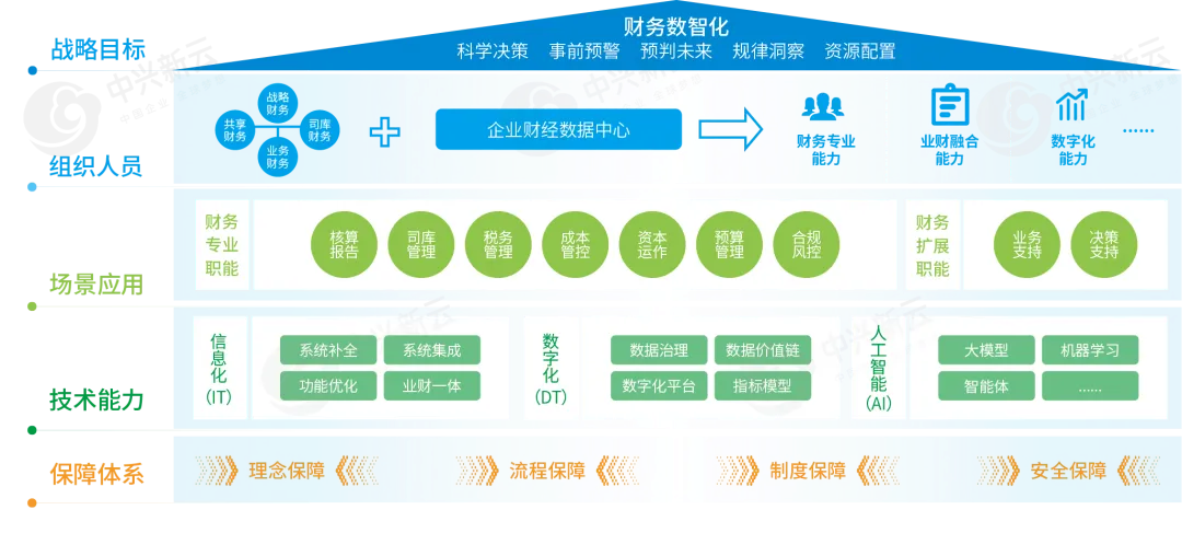 财务数智化建设框架