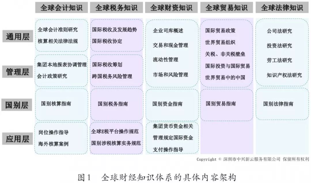 图1 全球财经知识体系的具体内容架构