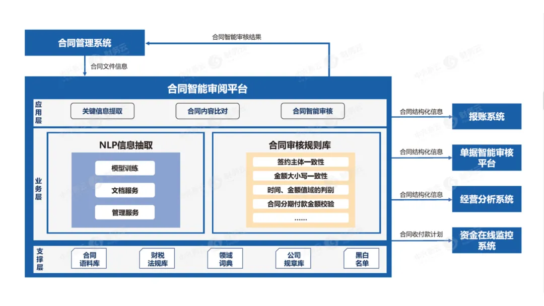 图1 合同智能审阅平台框架示例