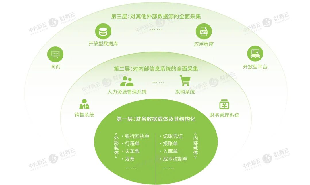 财务数据源“三大层次”