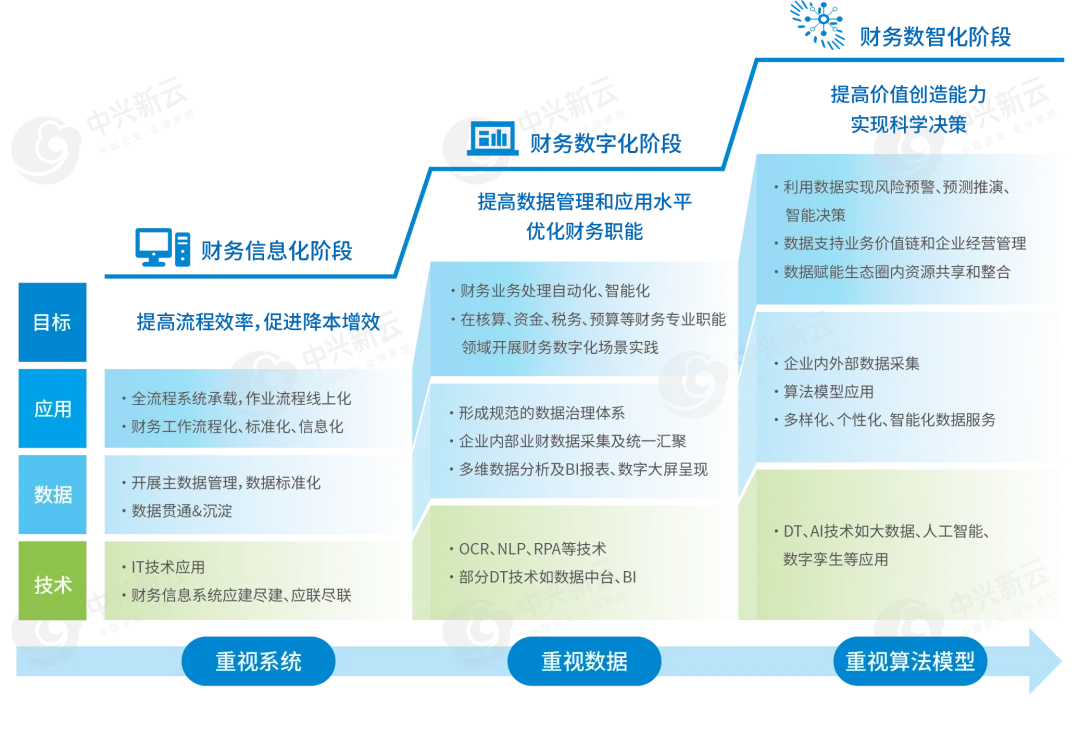 财务数智化发展阶段