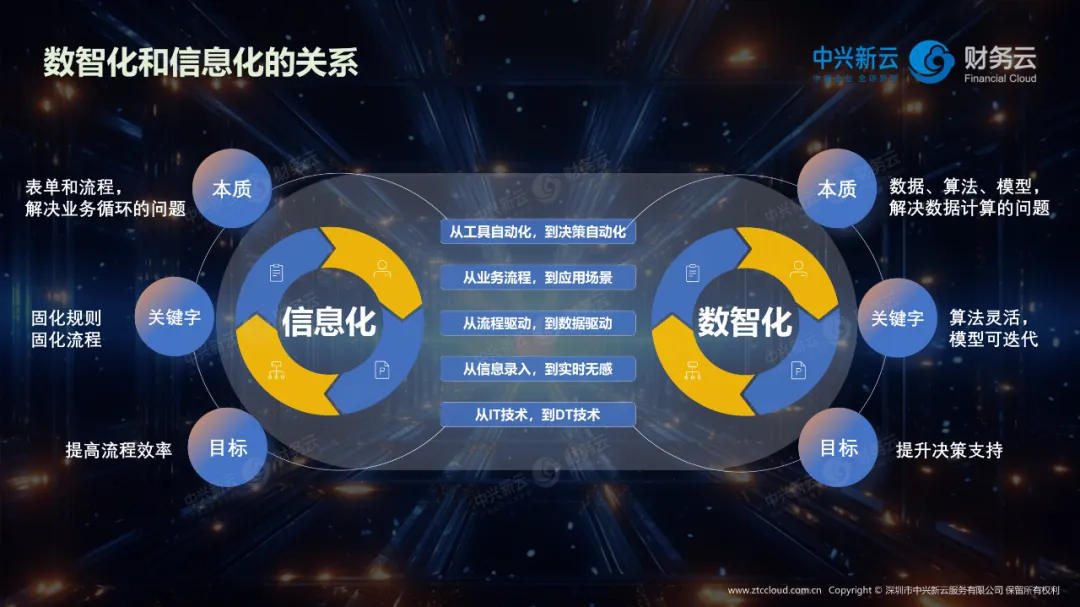 数智化和信息化的关系 · 图6