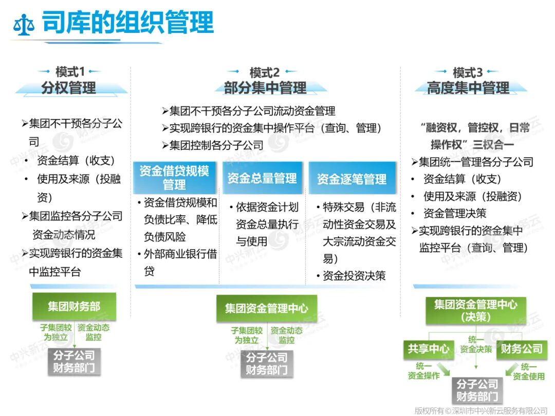 司库组织管理：分权、部分集中与高度集中三种模式
