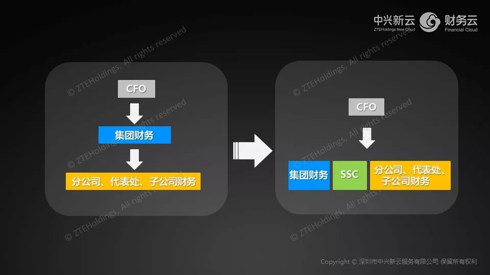 挑战与变革:建立全球共享服务中心 · 图5