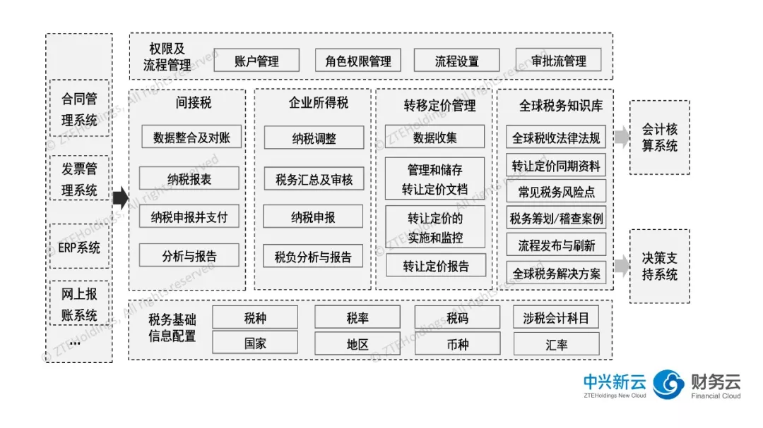 企业税务管理系统功能架构