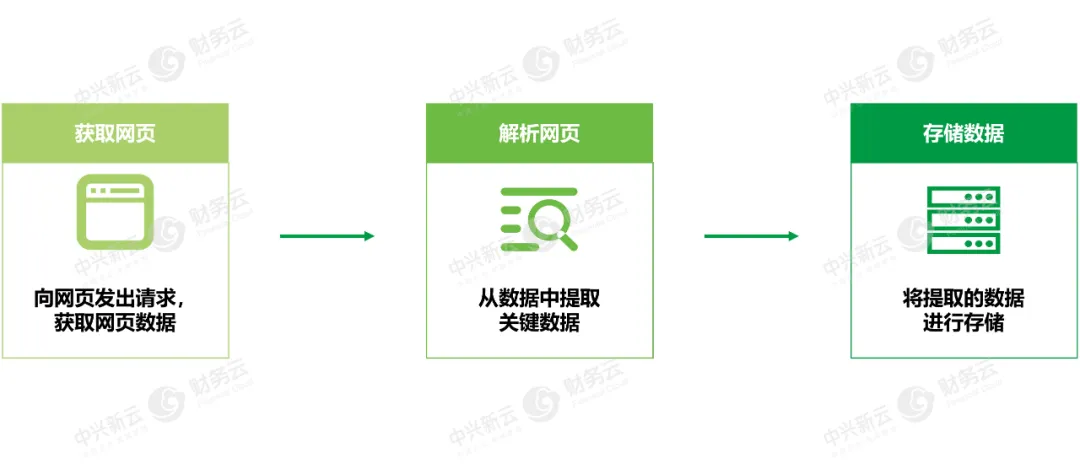 网络爬虫主要流程
