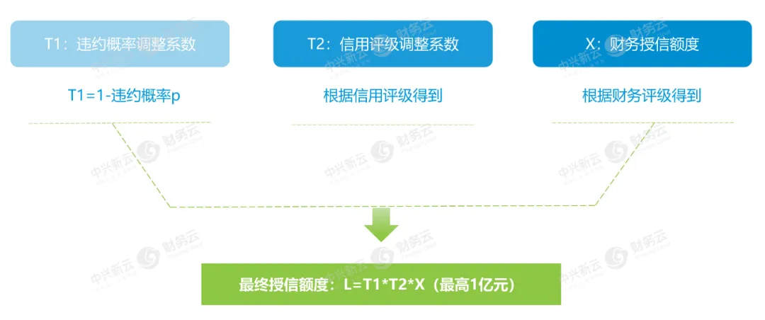 授信额度计算模型