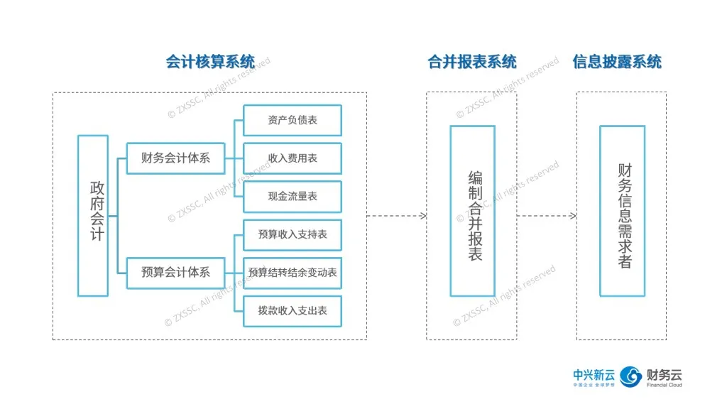 会计核算、合并报表与信息披露系统关系