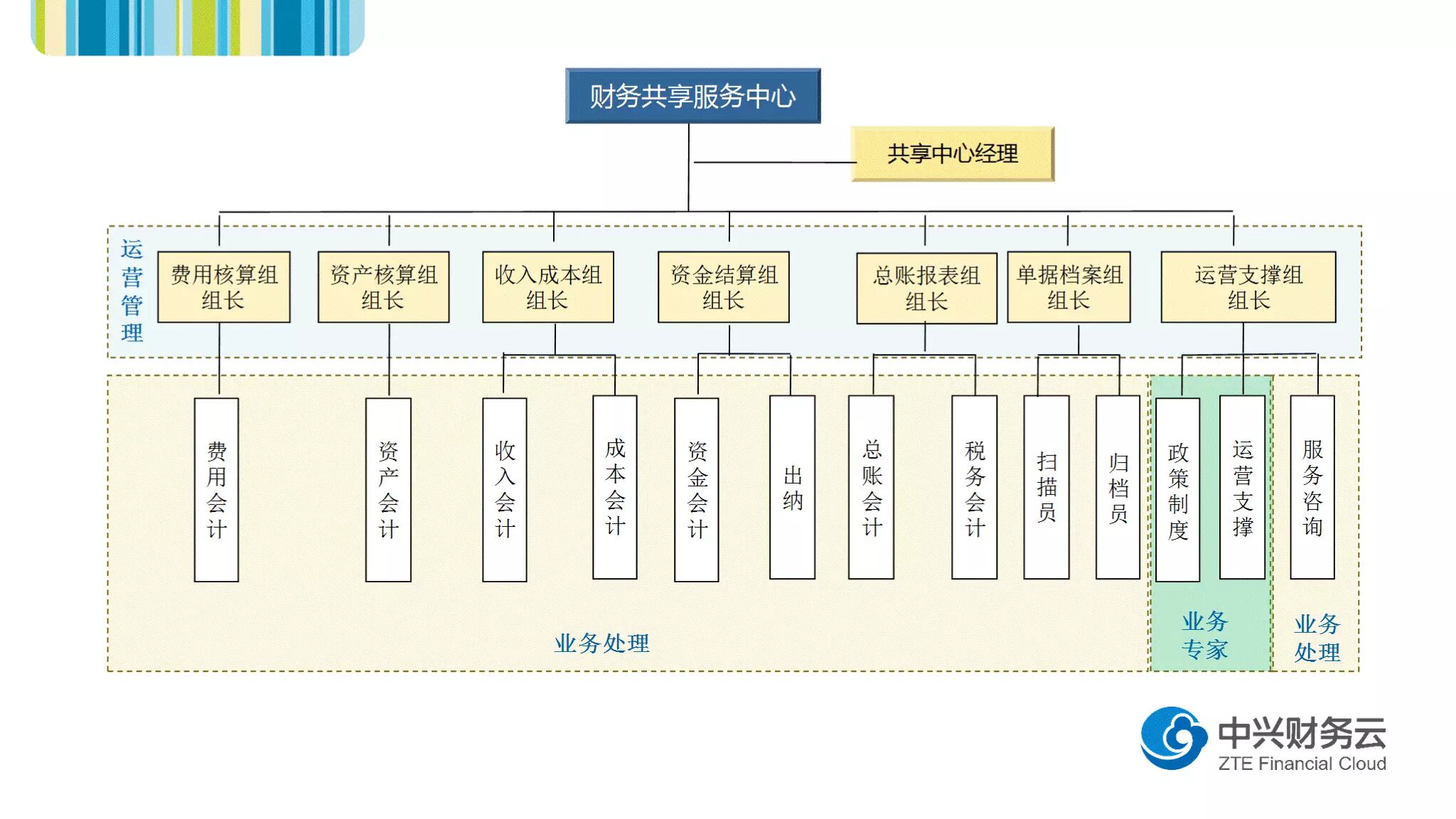 A公司财务共享服务中心岗位设置