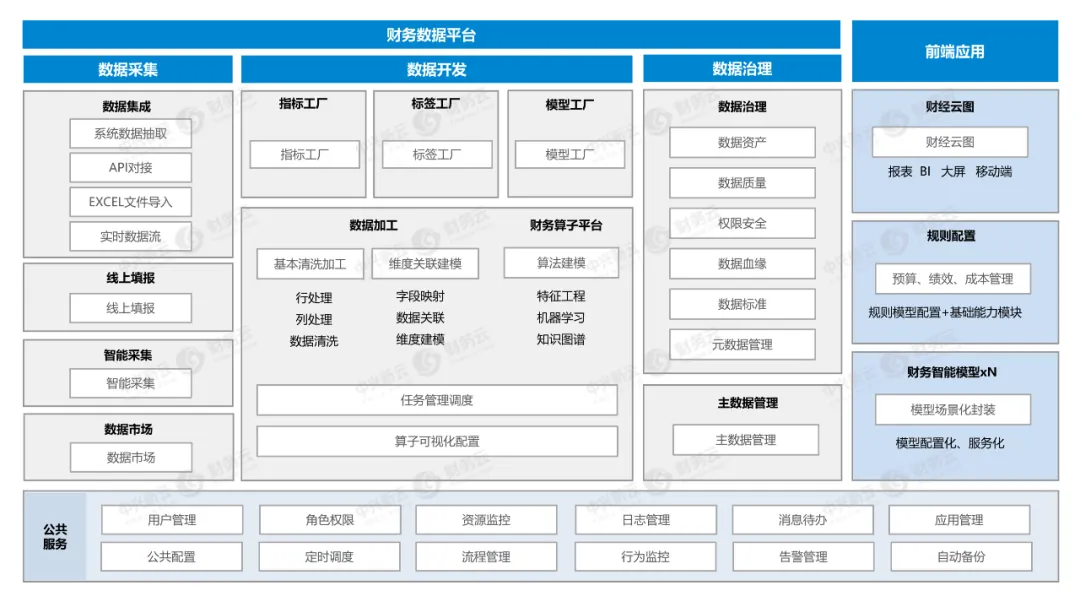 中兴新云财务数字化产品技术架构图