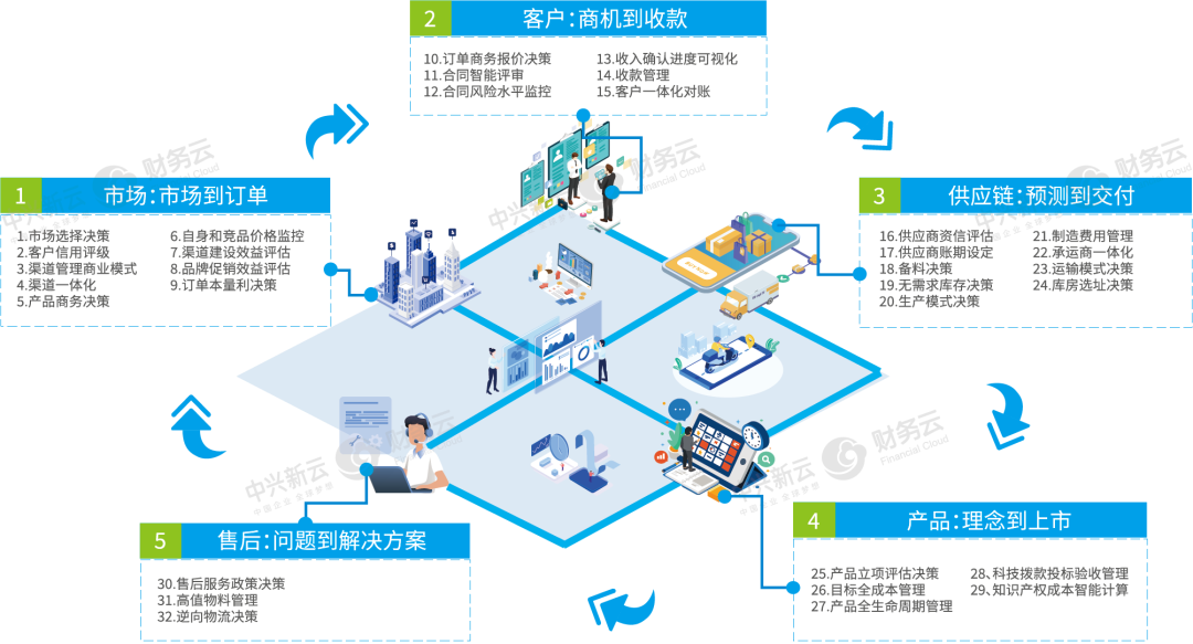 企业业财交互点与数字化应用场景（以研发和生产制造类企业为例）