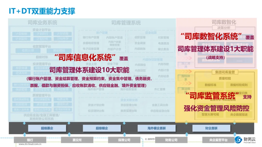 IT与DT的分工:司库信息化、司库监管与司库数智化。