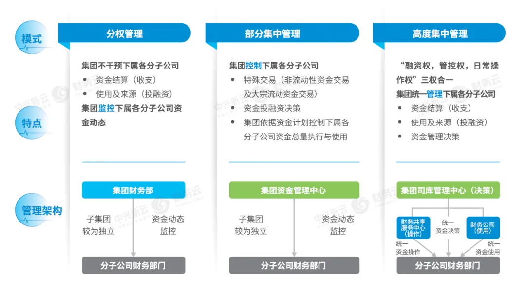 分权、部分集中与高度集中三种司库管理模式