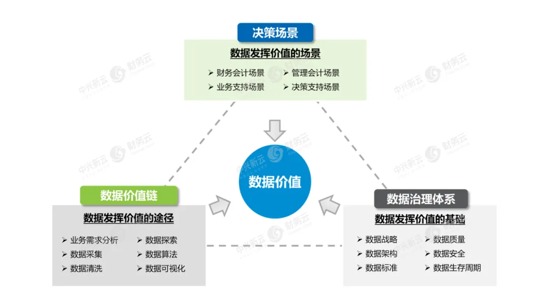 数据价值体系:决策场景、数据价值链与数据治理体系