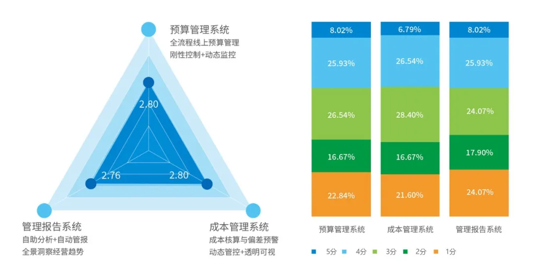 管理会计系统平均得分与整体建设情况